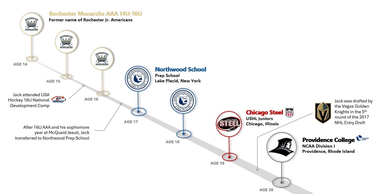Timeline showing Jack Dugan’s hockey journey from Rochester Monarchs AAA to Providence College and the NHL Draft